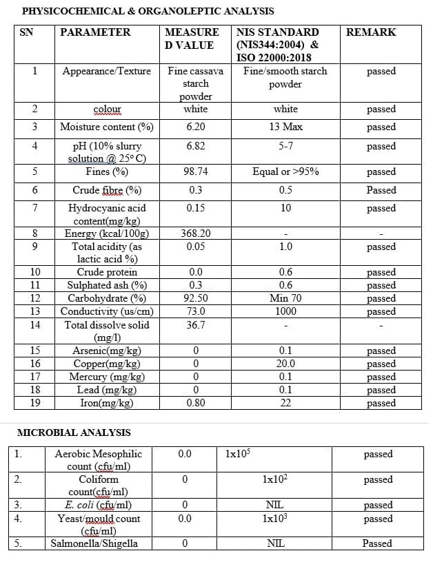 Analysis of Cassava Starch Food Grade (Sahel Agri-Sol / Adalidda / Public Domain)